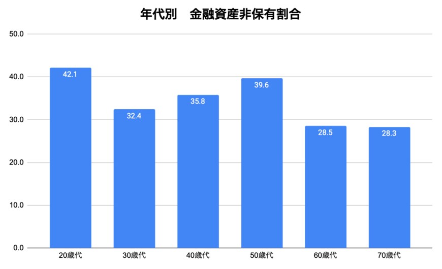 出所：金融広報中央委員会「家計の金融行動に関する世論調査」をもとに筆者作成