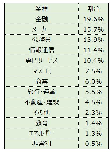※早稲田大学キャリアセンター　進路データ「2020年度 早稲田大学進路状況」をもとにLIMO編集部作成