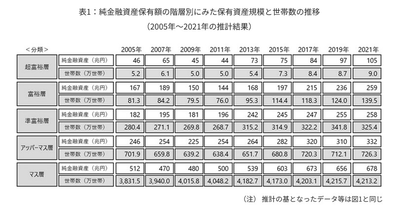 出所：野村総合研究所「野村総合研究所、日本の富裕層は149万世帯、その純金融資産総額は364兆円と推計」