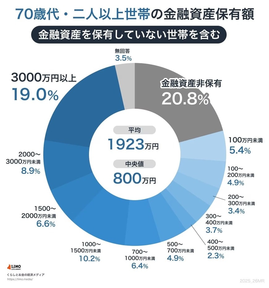出所：金融経済教育推進機構「家計の金融行動に関する世論調査 2024年」をもとにLIMO編集部作成