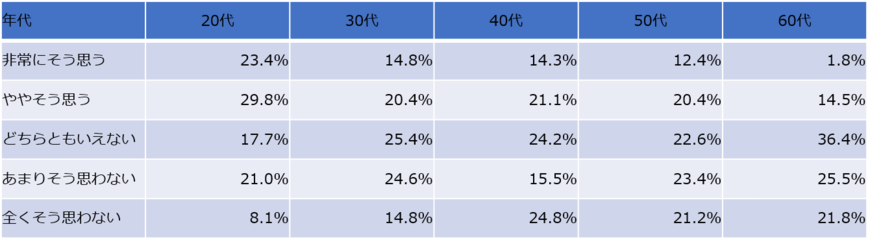 年代別専業主婦になりたい有職女性の割合（出典：ソニー生命保険の資料を参考に編集部作成）