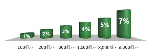 出所：イオン株式会社「株主優待制度」