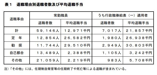 出所：内閣官房「国家公務員の退職手当」
