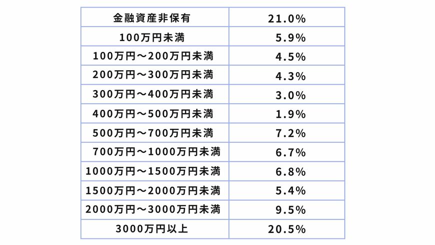 出所：金融広報中央委員会「家計の金融行動に関する世論調査[二人以上世帯調査]令和5年調査結果」をもとに筆者作成