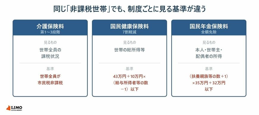 同じ「非課税世帯」でも、制度ごとに見る対象と基準が違います