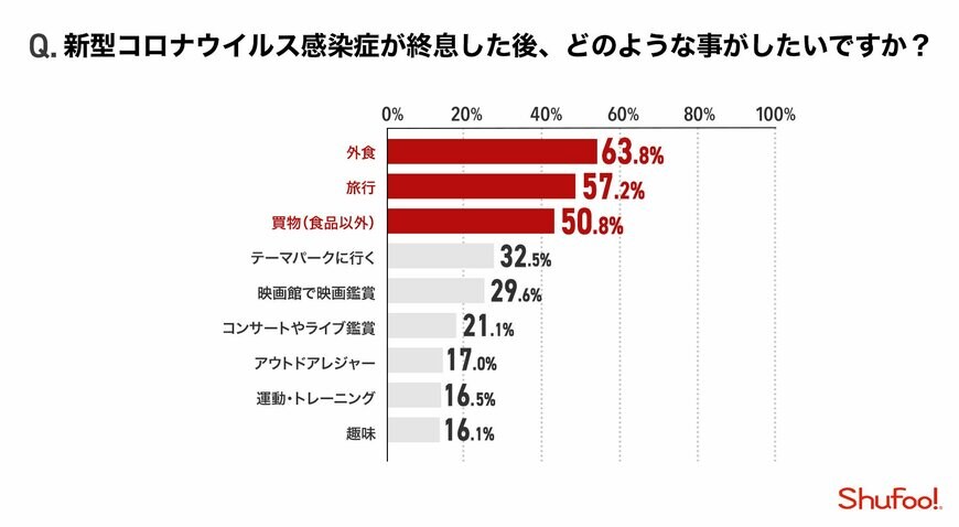 収束後にやりたいことについて（出典：㈱ONE COMPATHの調査より）
