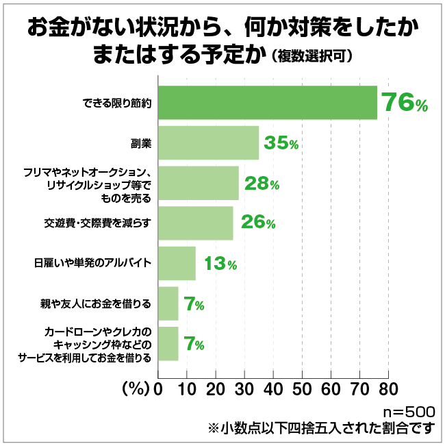 出典：保険マンモス株式会社「お金がない状況に関するアンケート調査」（2022年3月7日公表）
