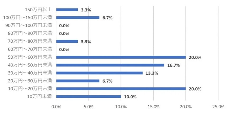 出所：フリーウェイジャパン調べ