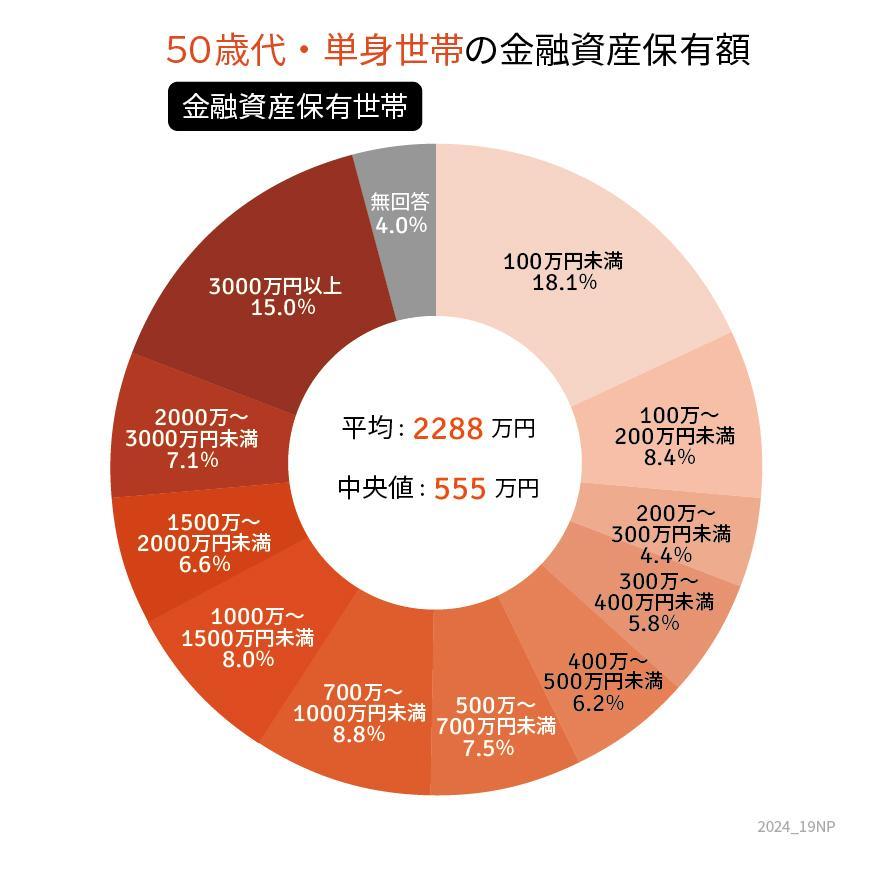 50歳代・ひとり以上世帯の貯蓄円グラフ