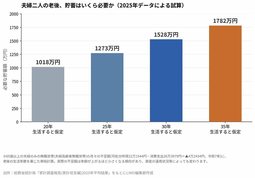 夫婦二人の老後、貯蓄はいくら必要か（2025年データによる試算）