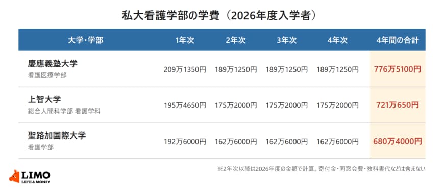 慶應義塾大学看護医療学部・上智大学総合人間科学部看護学科・聖路加国際大学看護学部について、1年次から4年次までの学費と4年間の合計を並べた一覧表