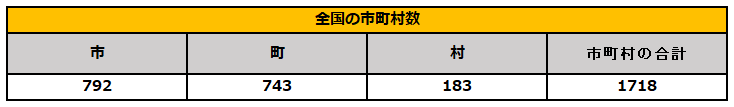 全国の市町村数