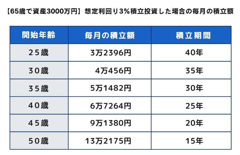 【想定利回り3%】65歳までに資産3000万円つくるために必要な積立額はいくら？