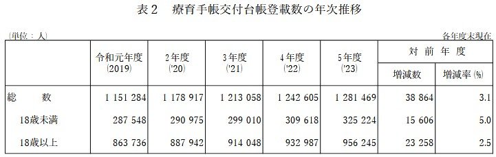 「療育手帳」交付台帳登載数の年次推移