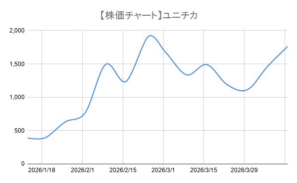 JESCOホールディングス(1434)の株価チャート