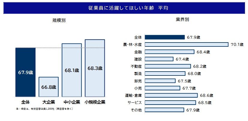 従業員に活躍してほしい年齢平均