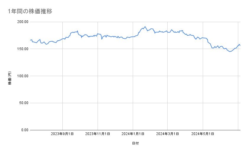 NTTの株価推移(1年間)