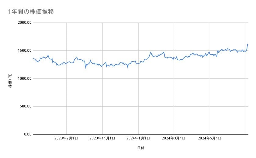 ヤマハ発動機の株価推移(1年間)