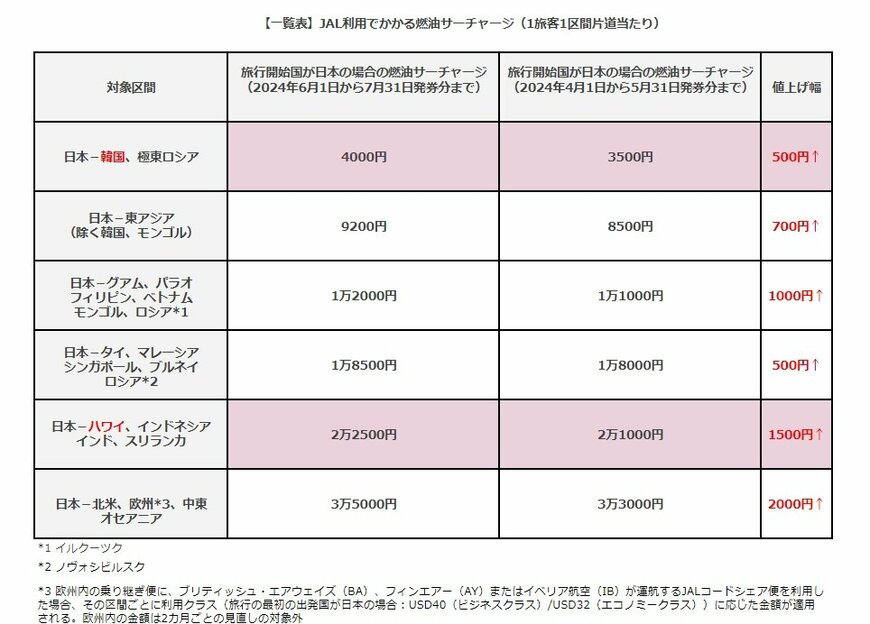 JALの燃油サーチャージの料金一覧