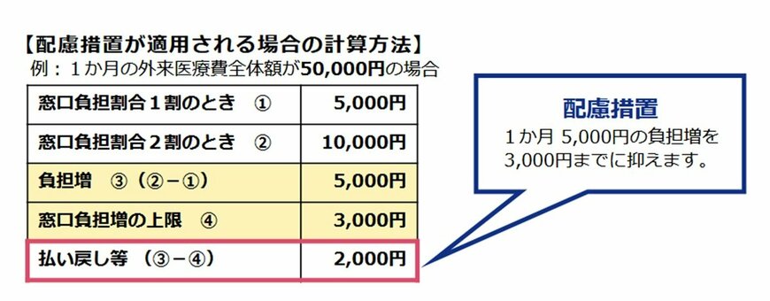 後期高齢者医療制度の配慮措置