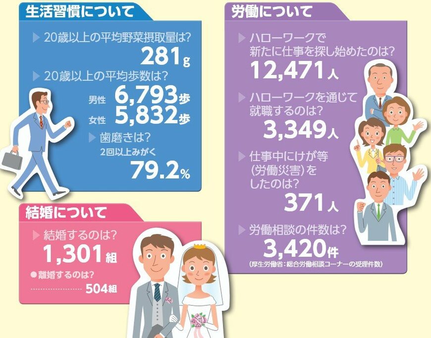 「日本で1日に起こる出来事の数」生活習慣・労働・結婚について
