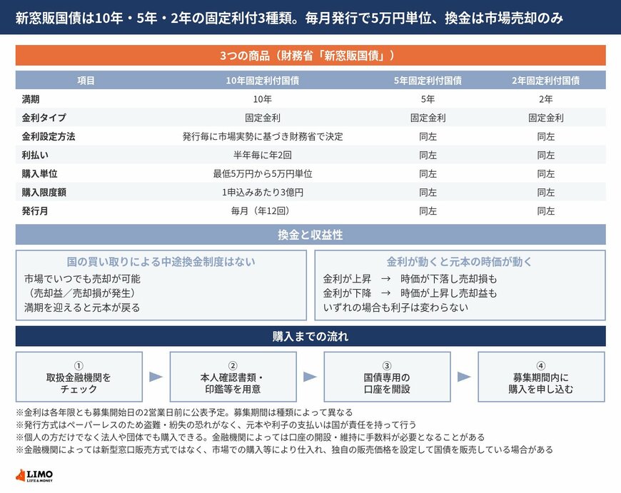 新窓販国債の3種類の満期と金利タイプ、購入単位と購入限度額、利払い、発行月、流動性、発行方式を並べた図