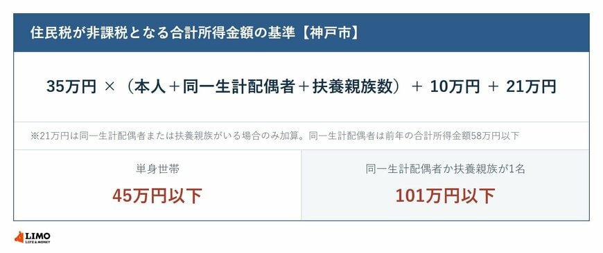 神戸市で住民税が非課税となる合計所得金額の計算式と、単身・扶養1名の場合の基準額