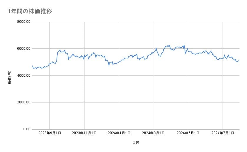 アイシンの株価推移（1年間）