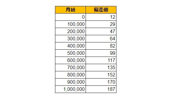 宮崎県延岡市の月給偏差値表