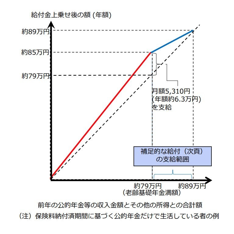 前年の公的年金等の収入金額とその他の所得との合計額と給付金上乗せ後の額(年額)グラフ