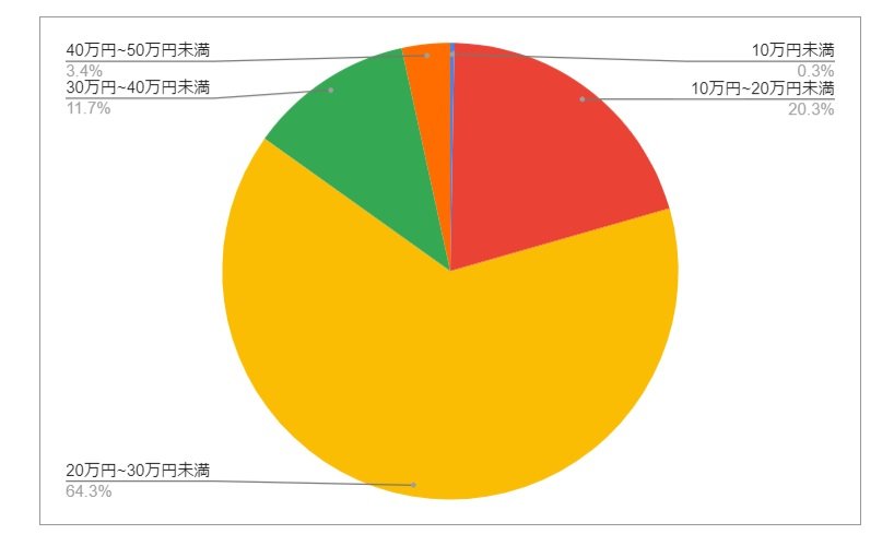 千葉県館山市の月給分布の円グラフ