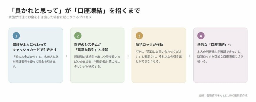 「良かれと思って」が「口座凍結」を招くまで