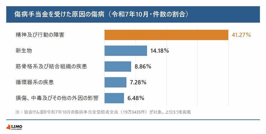 傷病手当金を受けた原因の傷病（令和7年10月・件数の割合）