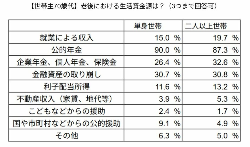 【世帯主70歳代】老後における生活資金源は?(3つまで回答可)