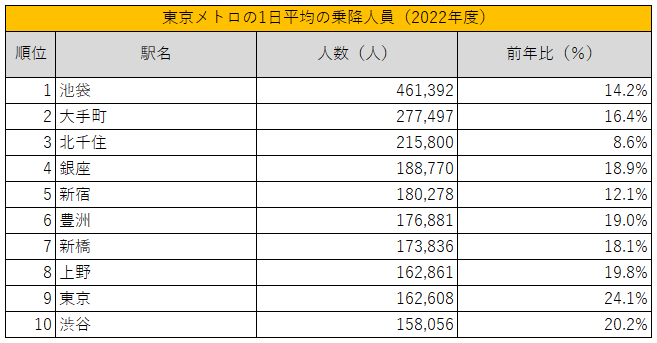 東京メトロ「各駅の乗降人員ランキング(2022年度)