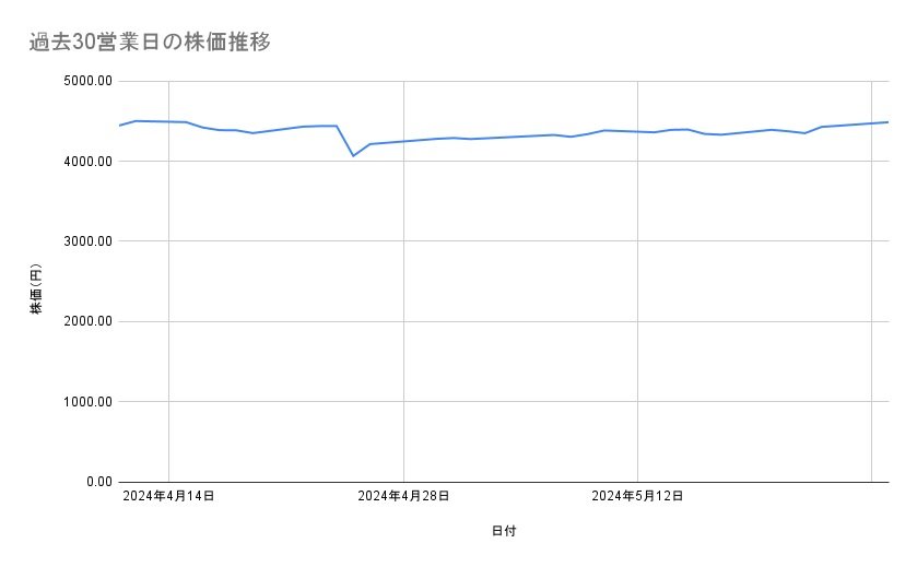 キャノンの株価推移(過去30営業日)