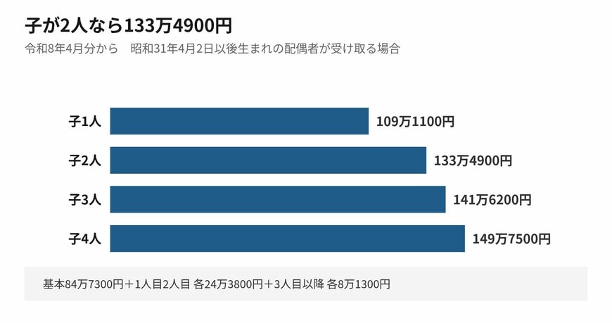 3人目から加算額の単価が下がります