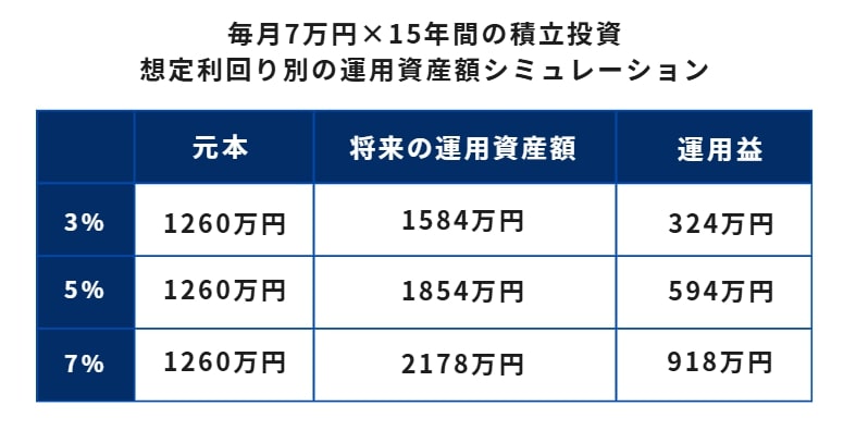 毎月7万円×15年間の積立投資・想定利回り別の運用資産額シミュレーション