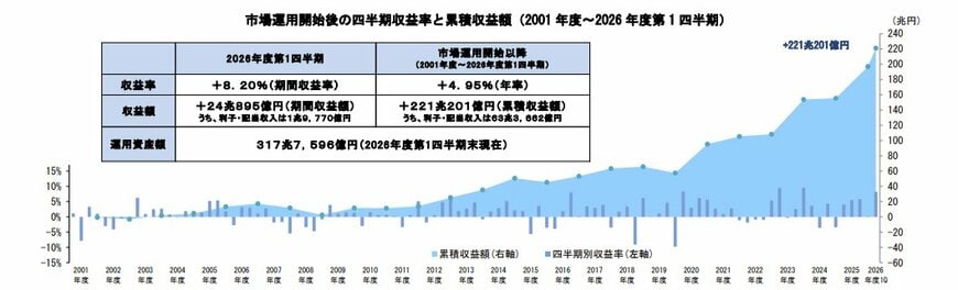 GPIFの四半期収益率と累積収益額の推移