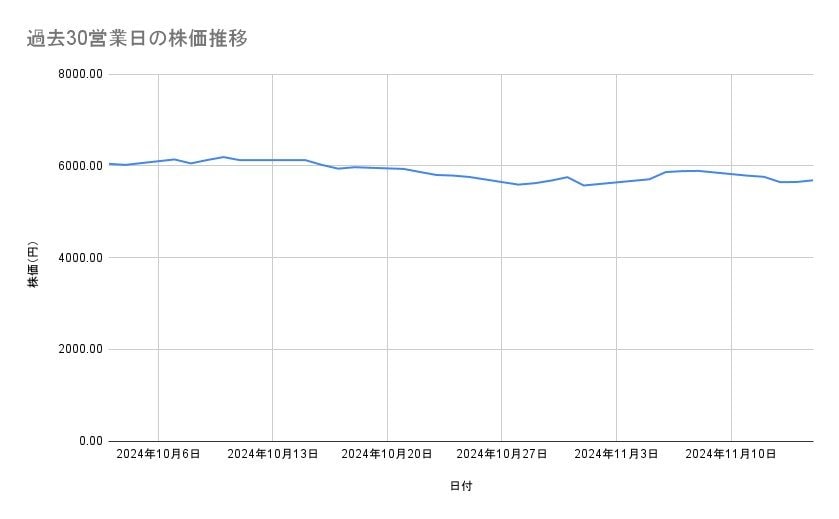 信越化学工業の株価推移（過去30営業日）
