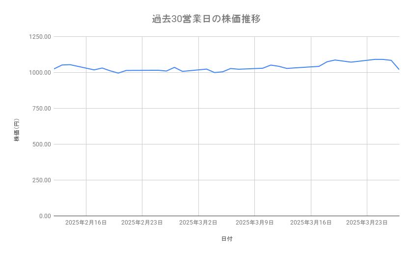 マツダの株価推移(過去30営業日)