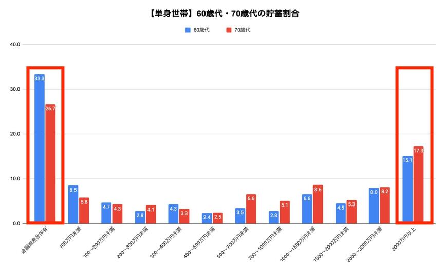 60歳代・70歳代の貯蓄割合（単身世帯）