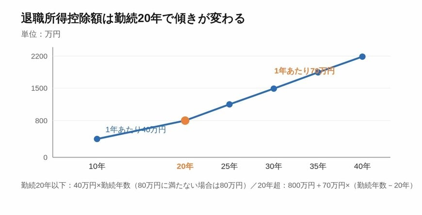勤続年数別にみた退職所得控除額と、20年で変わる1年あたりの単価