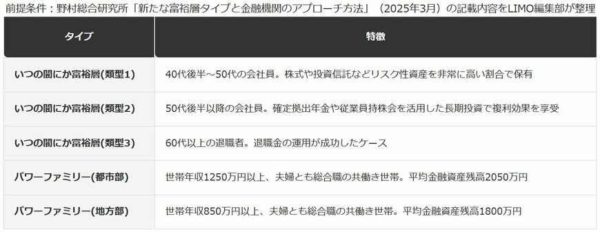 「新たな富裕層タイプ」の内訳（NRI Management Review No.12）