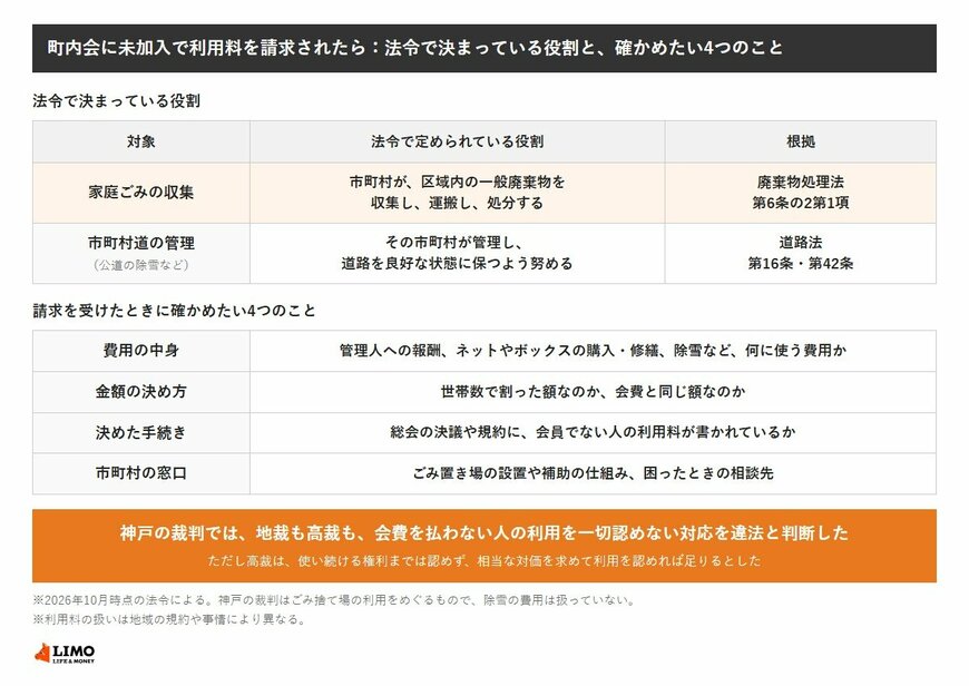法令で決まっている役割として、家庭ごみの収集は廃棄物処理法第6条の2第1項により市町村が区域内の一般廃棄物を収集・運搬・処分し、市町村道の管理（公道の除雪など）は道路法第16条・第42条によりその市町村が管理して道路を良好な状態に保つよう努める。請求を受けたときに確かめたいのは、費用の中身、金額の決め方、決めた手続き、市町村の窓口の4つ。神戸の裁判では、地裁も高裁も、会費を払わない人の利用を一切認めない対応を違法と判断したが、高裁は使い続ける権利までは認めず、相当な対価を求めて利用を認めれば足りるとした。