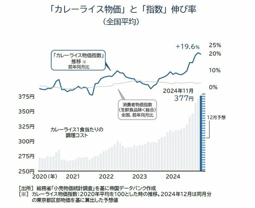カレーライス物価指数