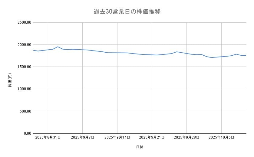アサヒグループホールディングスの株価推移(過去30営業日)
