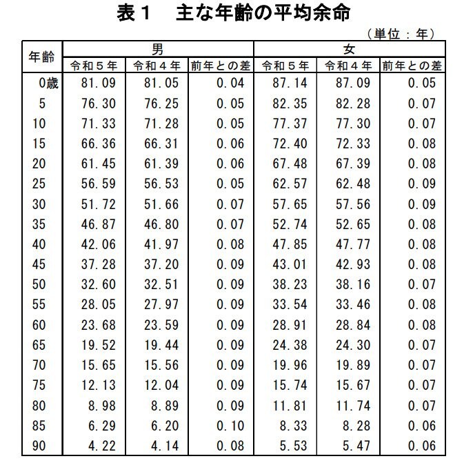 主な年齢の平均余命