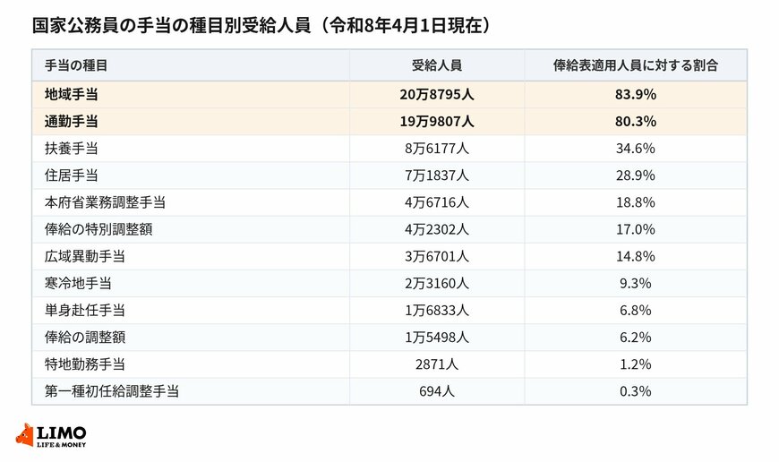 手当の種目ごと・受給人員と俸給表適用人員24万8729人に対する割合