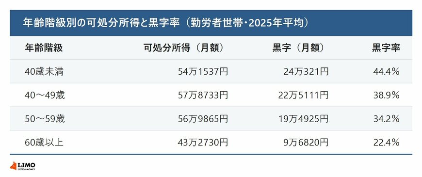 二人以上の世帯のうち勤労者世帯の可処分所得・黒字・黒字率を世帯主の年齢階級別に並べた表